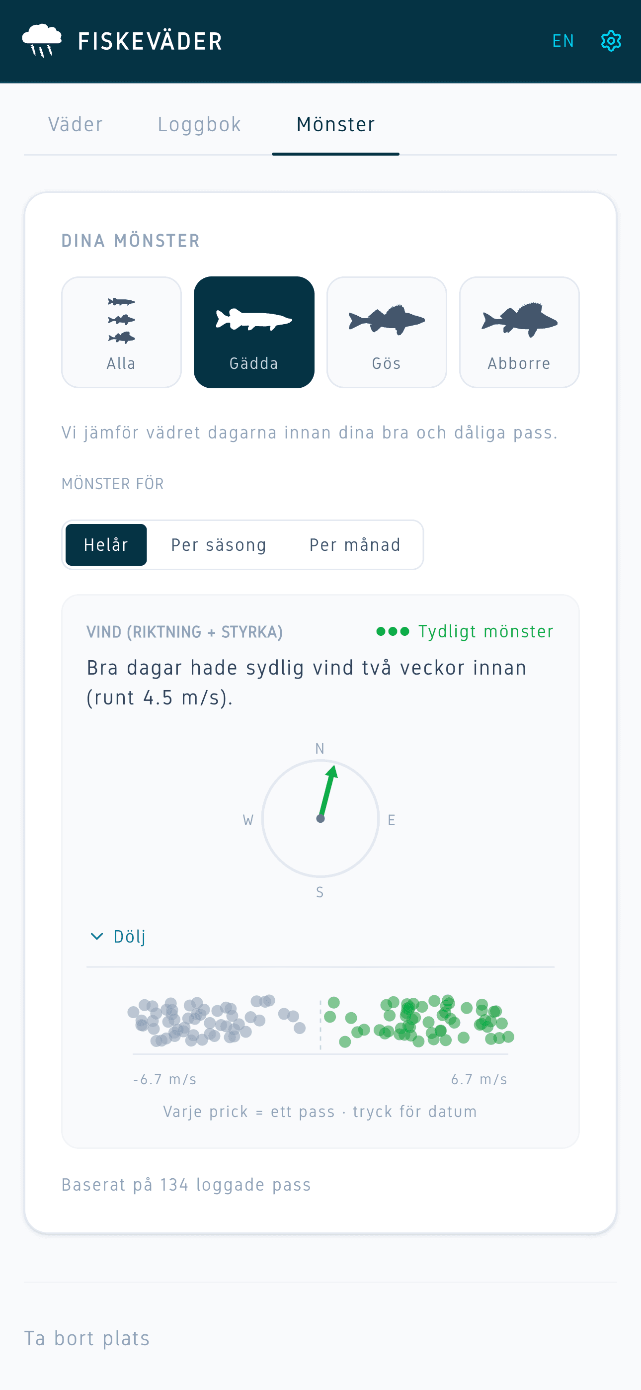 Mönsteranalys som visar vilket väder som ger bra fiskedagar