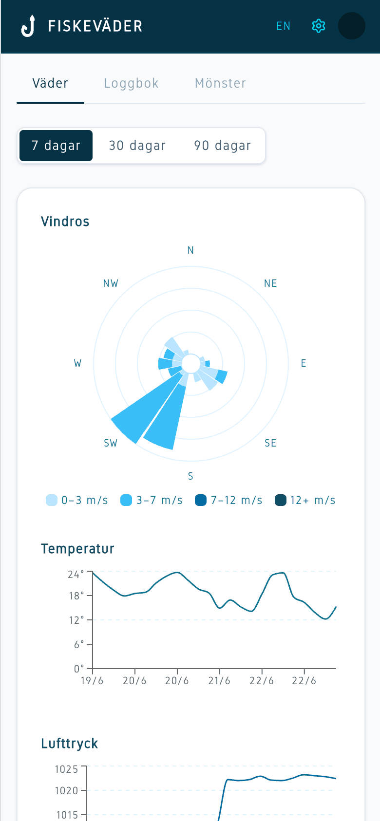 Fiskeväder app showing a wind rose, temperature and air-pressure history for a fishing spot
